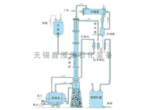 甲醇、乙醇蒸餾裝置